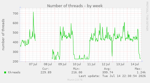 Number of threads