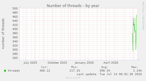 Number of threads