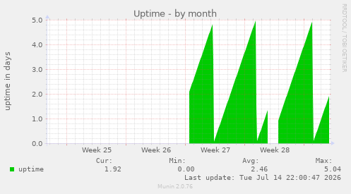 Uptime
