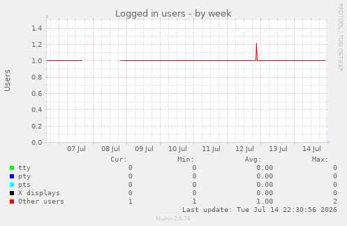 Logged in users