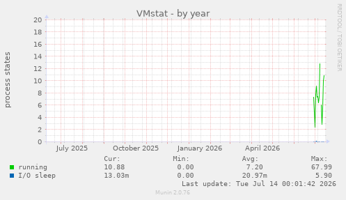 VMstat