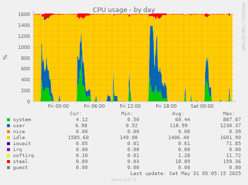 CPU usage