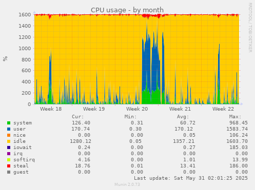 CPU usage