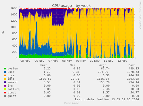 CPU usage