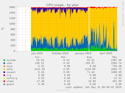 CPU usage