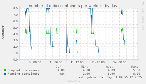 number of debci containers per worker