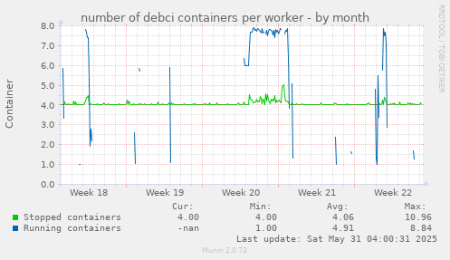 number of debci containers per worker