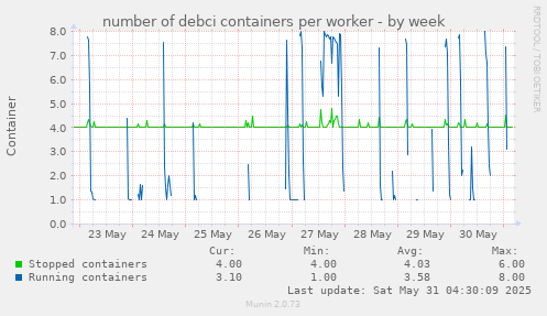 number of debci containers per worker