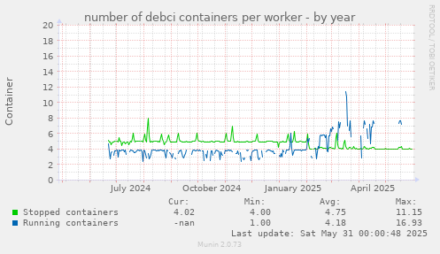 number of debci containers per worker