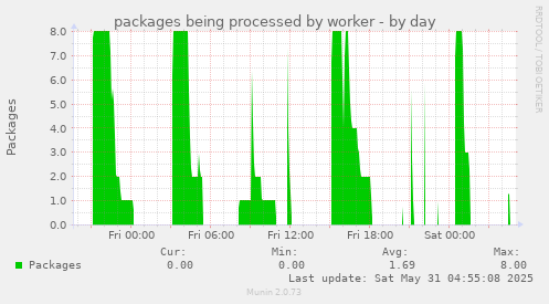 packages being processed by worker