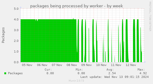 packages being processed by worker