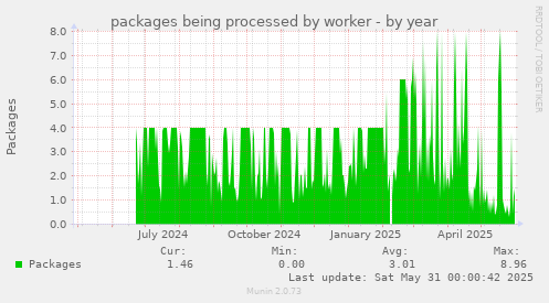 packages being processed by worker