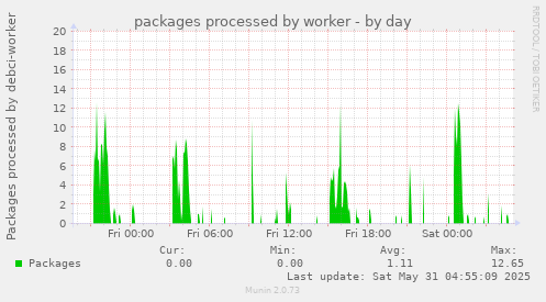 packages processed by worker