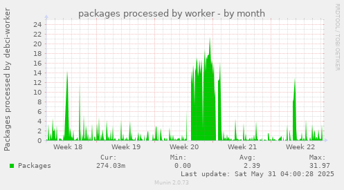 packages processed by worker