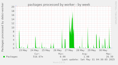 packages processed by worker