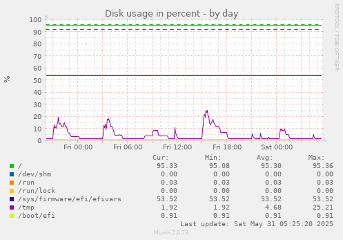 Disk usage in percent