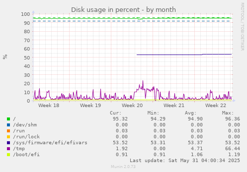 Disk usage in percent
