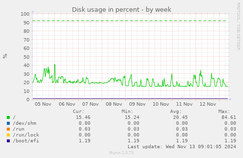 Disk usage in percent