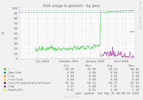 Disk usage in percent