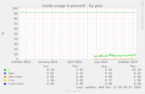 Inode usage in percent