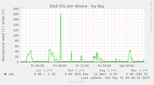 Disk IOs per device