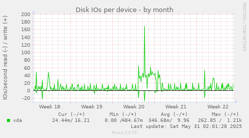 Disk IOs per device
