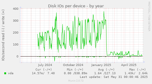 Disk IOs per device