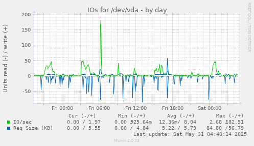 IOs for /dev/vda