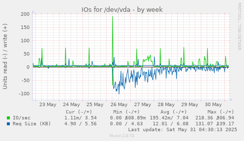 IOs for /dev/vda