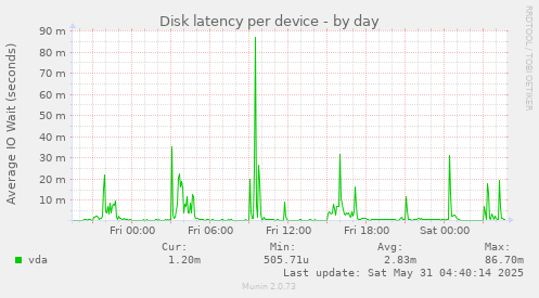 Disk latency per device