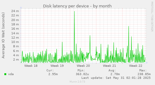 Disk latency per device