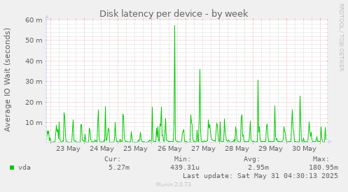 Disk latency per device