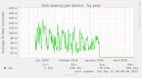 Disk latency per device