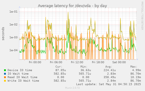 Average latency for /dev/vda