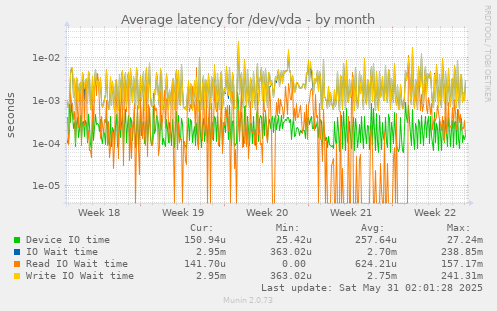 Average latency for /dev/vda