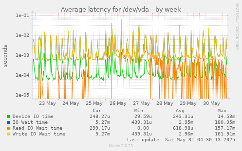 Average latency for /dev/vda