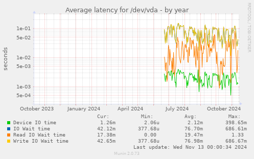 Average latency for /dev/vda