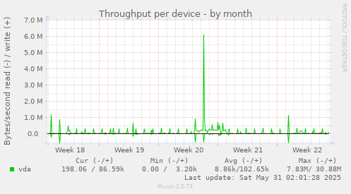 Throughput per device