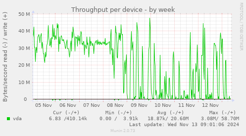 Throughput per device