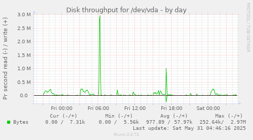 Disk throughput for /dev/vda