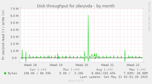 Disk throughput for /dev/vda