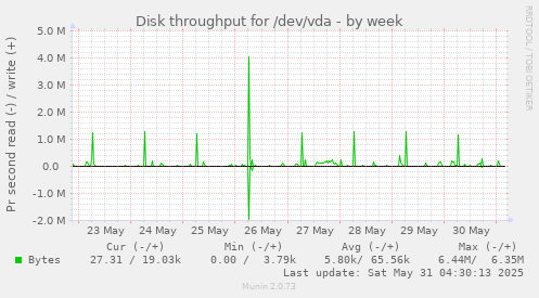 Disk throughput for /dev/vda