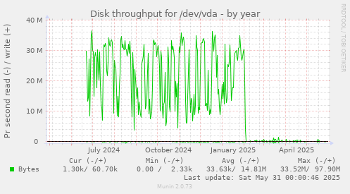 Disk throughput for /dev/vda