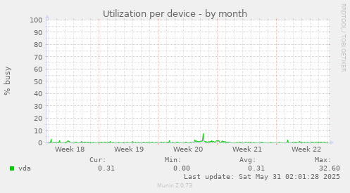 Utilization per device
