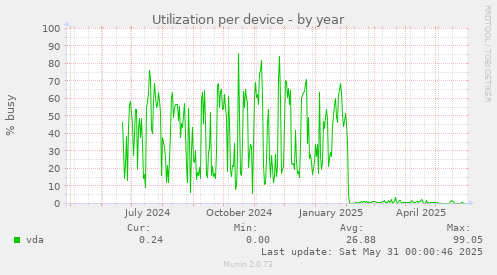 Utilization per device