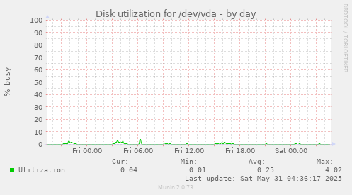 Disk utilization for /dev/vda