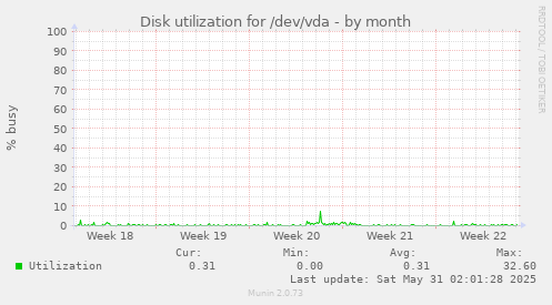 Disk utilization for /dev/vda