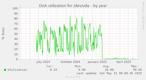 Disk utilization for /dev/vda