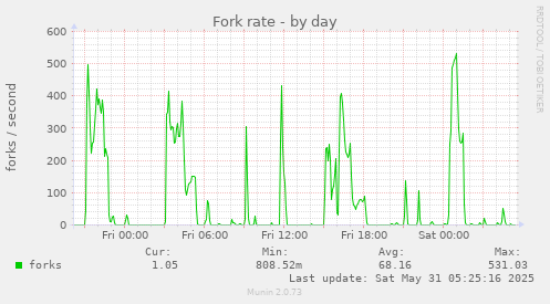 Fork rate