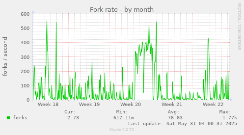 Fork rate